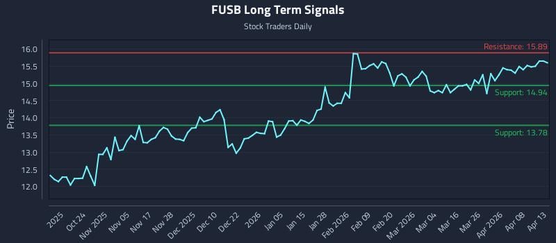 FUSB Long Term Analysis for April 14 2026