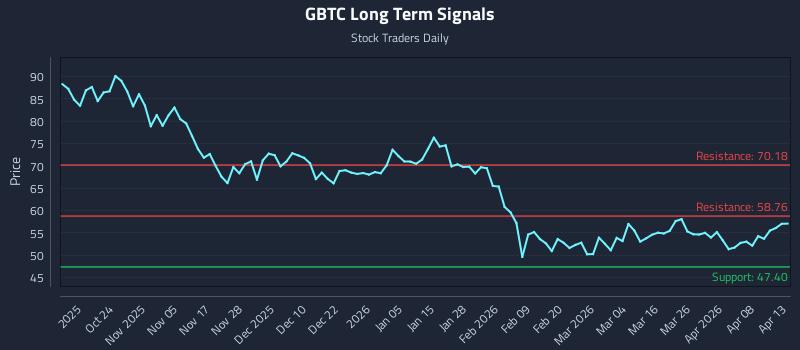 GBTC Long Term Analysis for April 14 2026
