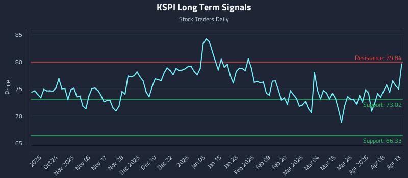 KSPI Long Term Analysis for April 14 2026