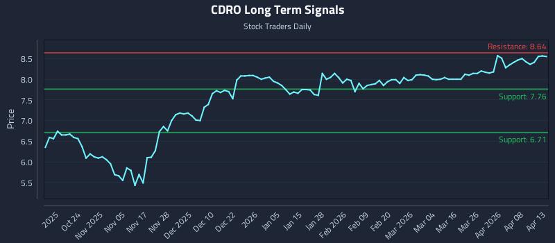 CDRO Long Term Analysis for April 14 2026