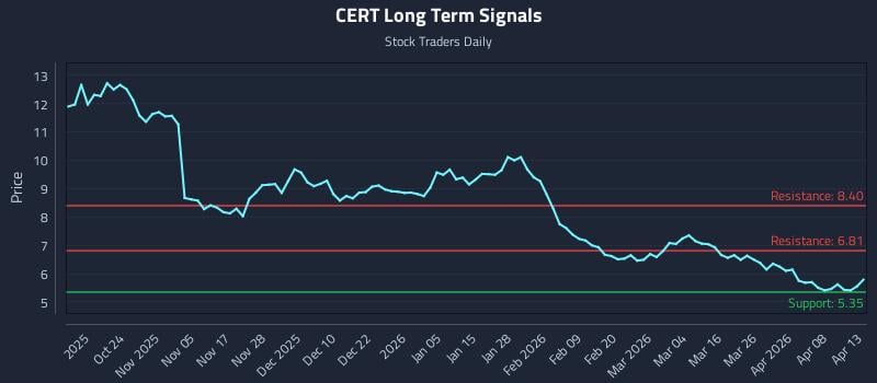CERT Long Term Analysis for April 14 2026 CERT Long Term Analysis for April 14 2026