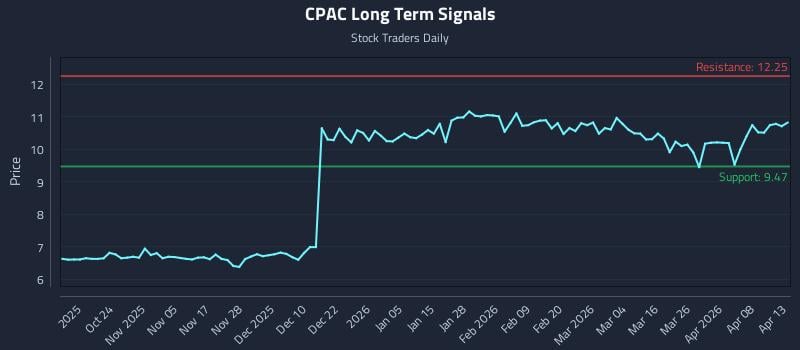 CPAC Long Term Analysis for April 14 2026 CPAC Long Term Analysis for April 14 2026