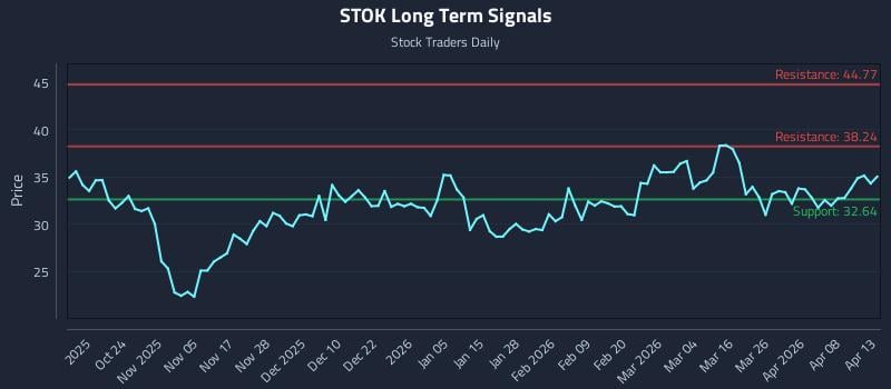 STOK Long Term Analysis for April 14 2026