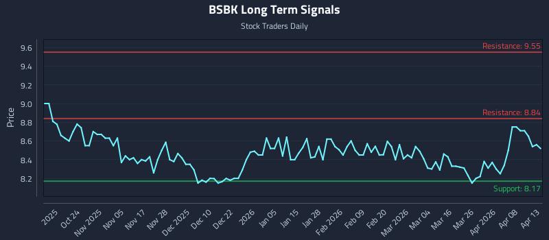 BSBK Long Term Analysis for April 14 2026