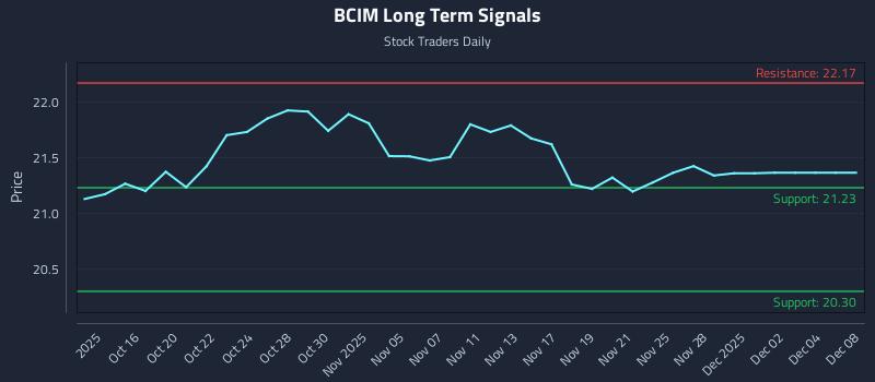 BCIM Long Term Analysis for April 14 2026