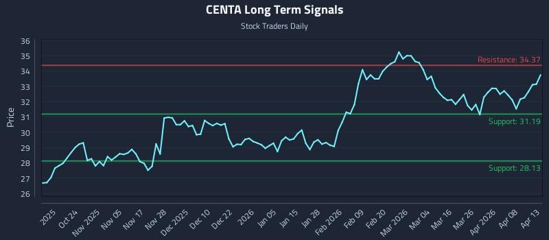 CENTA Long Term Analysis for April 14 2026