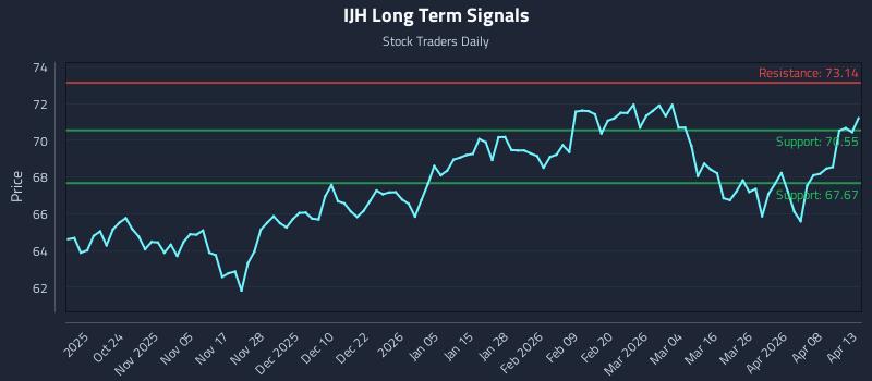 IJH Long Term Analysis for April 14 2026
