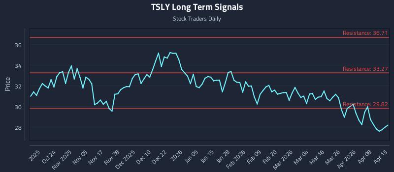 TSLY Long Term Analysis for April 14 2026