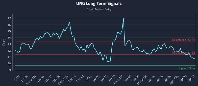 UNG Long Term Analysis for April 14 2026