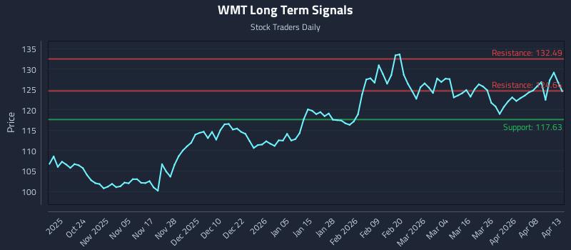 WMT Long Term Analysis for April 14 2026