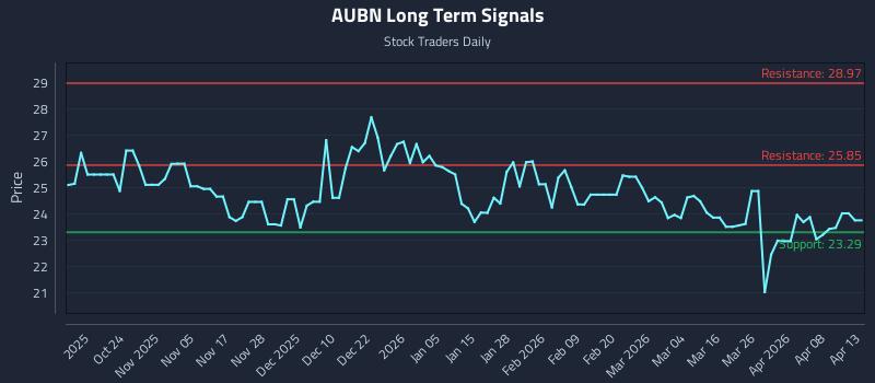 AUBN Long Term Analysis for April 14 2026 AUBN Long Term Analysis for April 14 2026