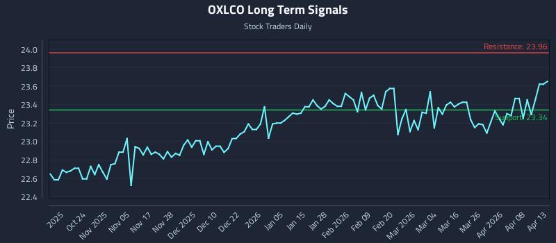 OXLCO Long Term Analysis for April 14 2026 OXLCO Long Term Analysis for April 14 2026