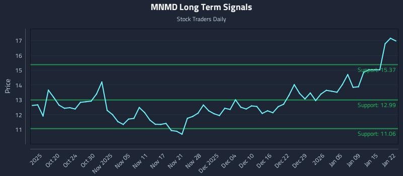 MNMD Long Term Analysis for April 14 2026 MNMD Long Term Analysis for April 14 2026