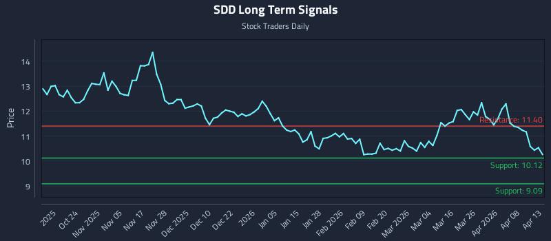 SDD Long Term Analysis for April 14 2026