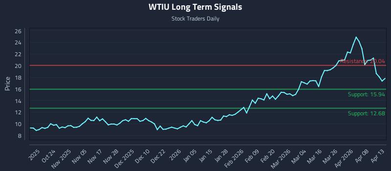 WTIU Long Term Analysis for April 14 2026 WTIU Long Term Analysis for April 14 2026