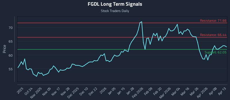 FGDL Long Term Analysis for April 14 2026