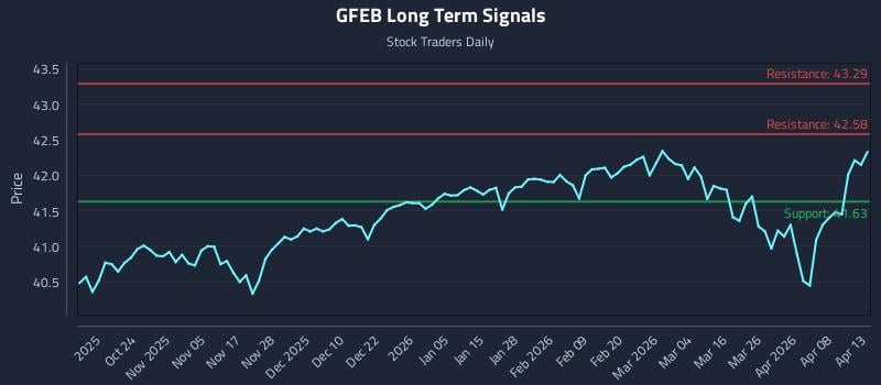 GFEB Long Term Analysis for April 14 2026 GFEB Long Term Analysis for April 14 2026