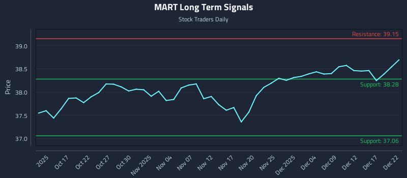 MART Long Term Analysis for April 14 2026