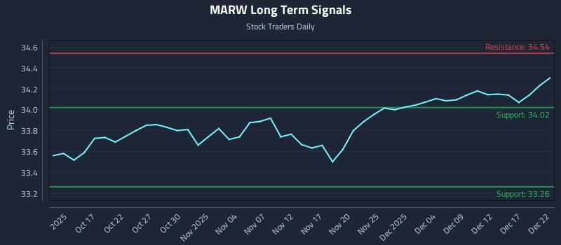 MARW Long Term Analysis for April 14 2026 MARW Long Term Analysis for April 14 2026