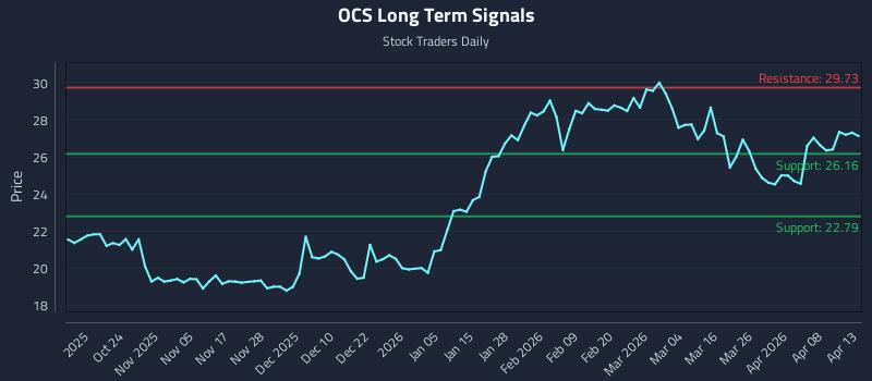 OCS Long Term Analysis for April 14 2026