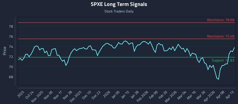 SPXE Long Term Analysis for April 14 2026