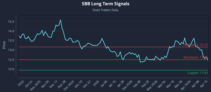 SBB Long Term Analysis for April 14 2026