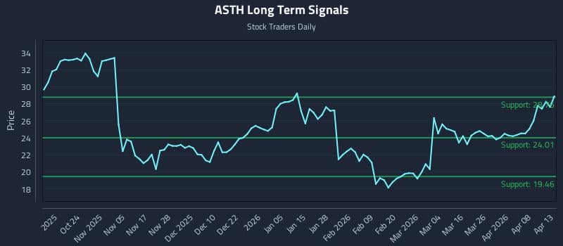 ASTH Long Term Analysis for April 14 2026