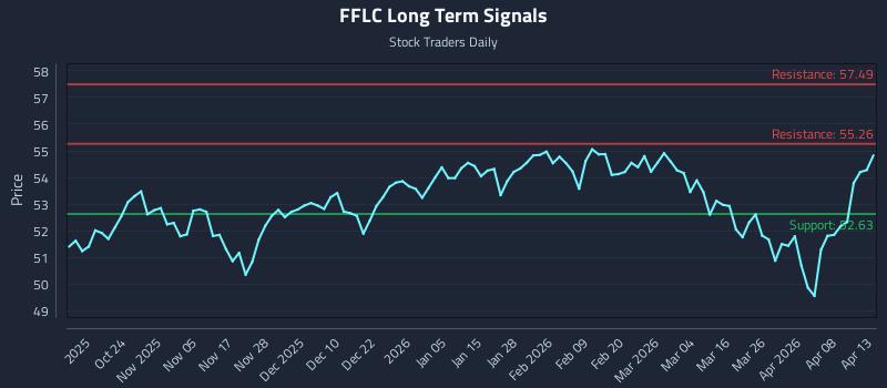 FFLC Long Term Analysis for April 14 2026