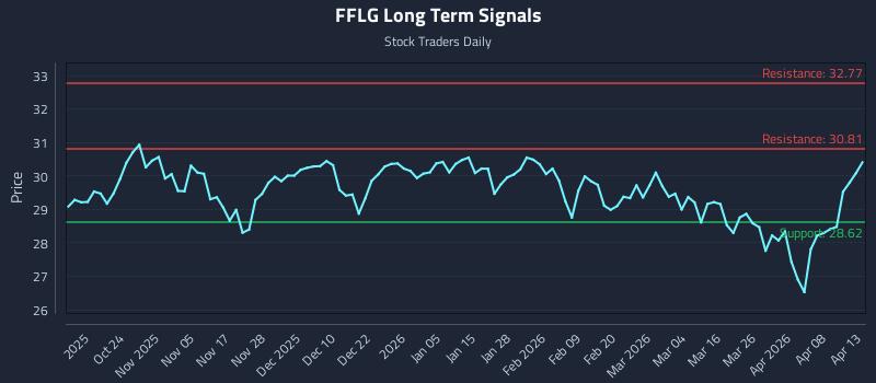 FFLG Long Term Analysis for April 14 2026