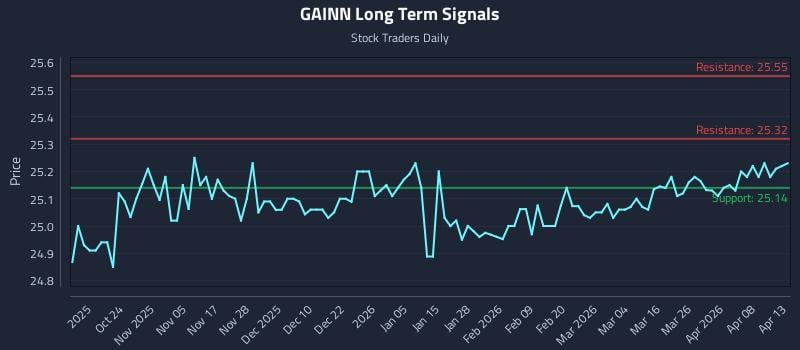 GAINN Long Term Analysis for April 14 2026 GAINN Long Term Analysis for April 14 2026