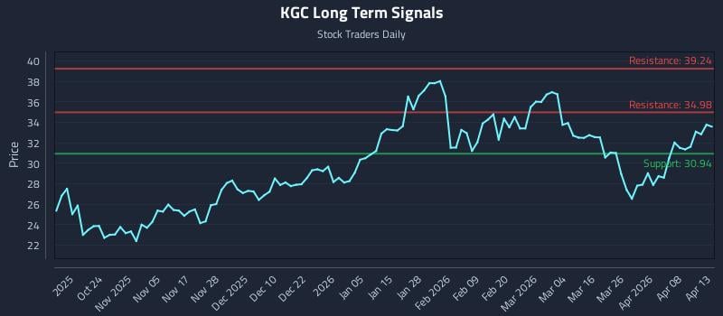 KGC Long Term Analysis for April 14 2026 KGC Long Term Analysis for April 14 2026
