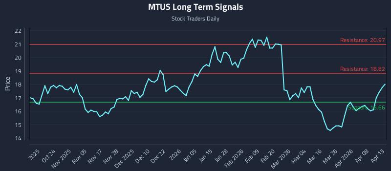 MTUS Long Term Analysis for April 14 2026 MTUS Long Term Analysis for April 14 2026