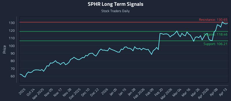SPHR Long Term Analysis for April 14 2026