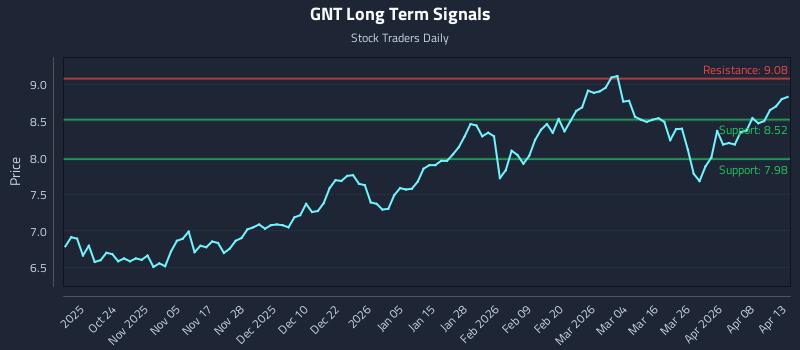 GNT Long Term Analysis for April 14 2026