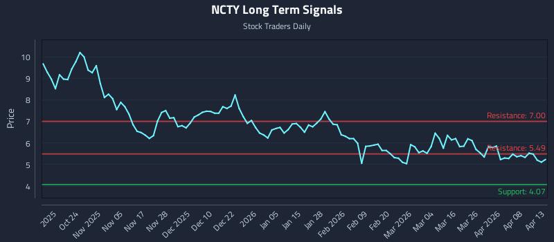 NCTY Long Term Analysis for April 14 2026