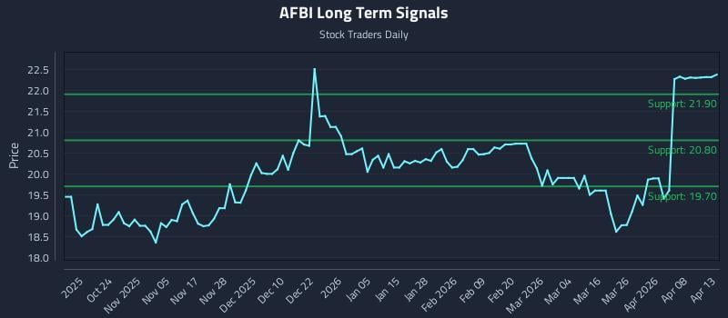 AFBI Long Term Analysis for April 14 2026 AFBI Long Term Analysis for April 14 2026