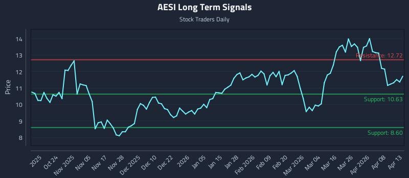 AESI Long Term Analysis for April 14 2026 AESI Long Term Analysis for April 14 2026