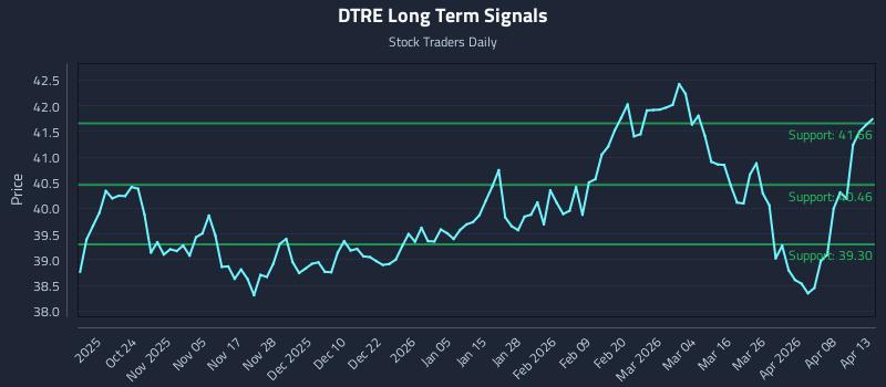 DTRE Long Term Analysis for April 14 2026