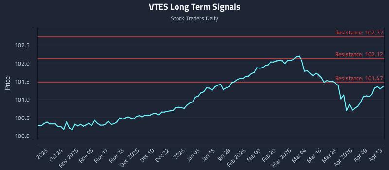 VTES Long Term Analysis for April 14 2026