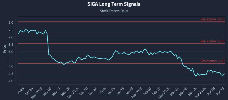 SIGA Long Term Analysis for April 14 2026