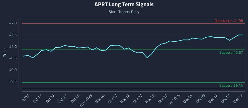 APRT Long Term Analysis for April 14 2026