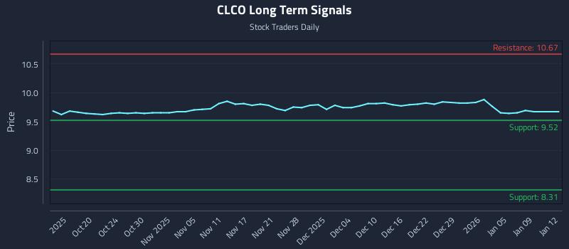 CLCO Long Term Analysis for April 14 2026