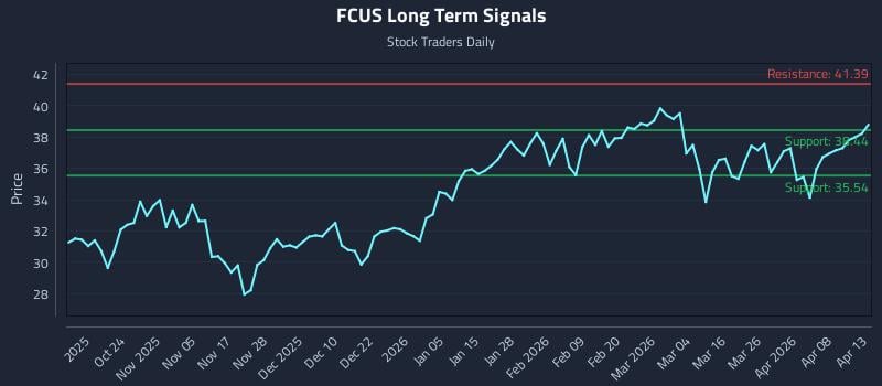 FCUS Long Term Analysis for April 14 2026