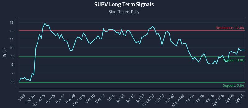 SUPV Long Term Analysis for April 14 2026 SUPV Long Term Analysis for April 14 2026