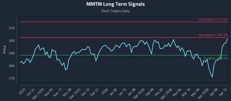 MMTM Long Term Analysis for April 14 2026
