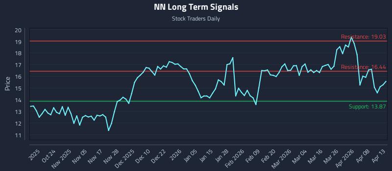 NN Long Term Analysis for April 14 2026 NN Long Term Analysis for April 14 2026