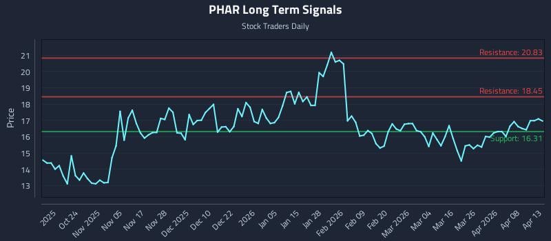PHAR Long Term Analysis for April 14 2026