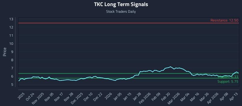TKC Long Term Analysis for April 14 2026 TKC Long Term Analysis for April 14 2026