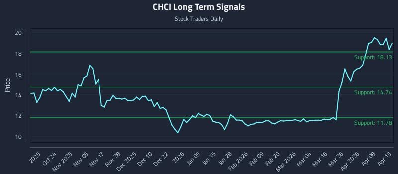 CHCI Long Term Analysis for April 14 2026