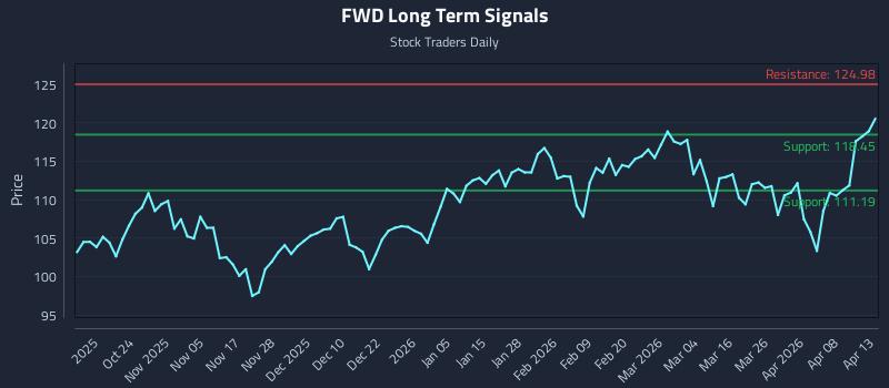 FWD Long Term Analysis for April 14 2026